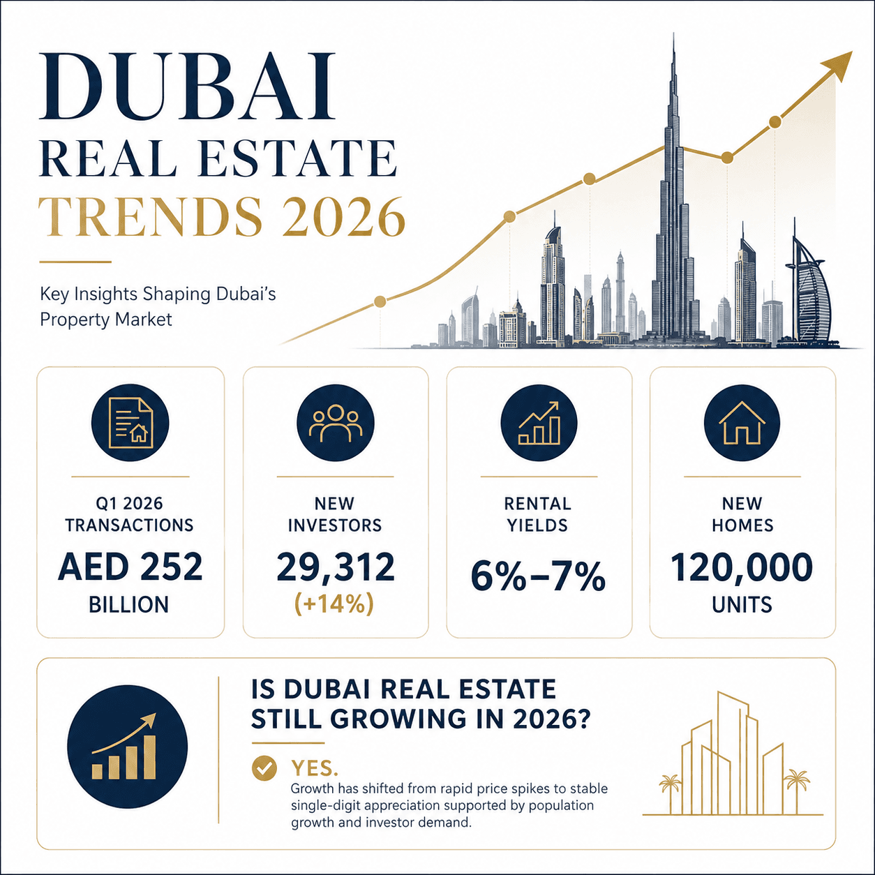 What are the Dubai real estate trends in 2026 showing price growth rental yields and transaction volume