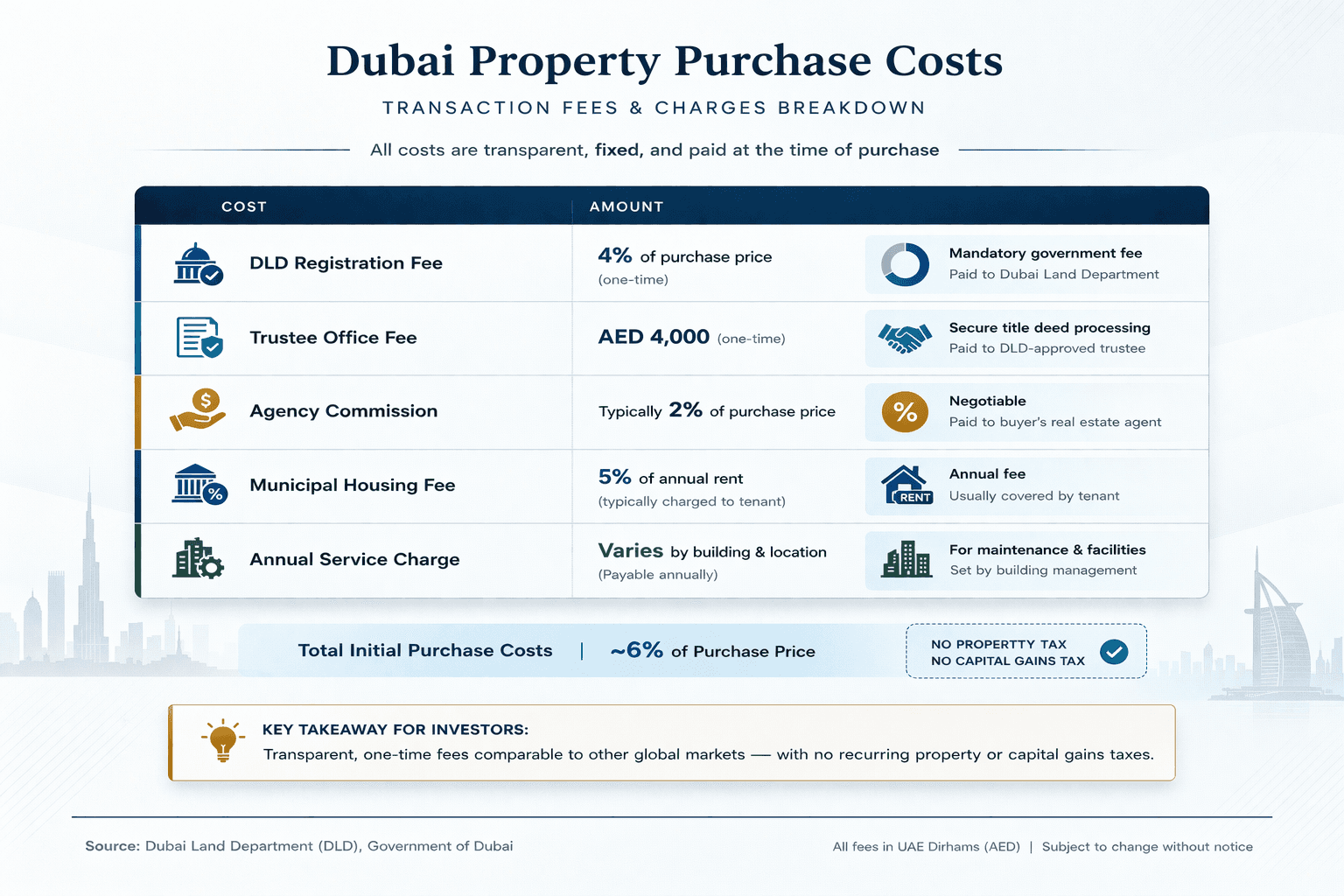 Dubai property transaction costs breakdown showing DLD registration fee, trustee fee, agency commission, municipal housing fee, and annual service charges