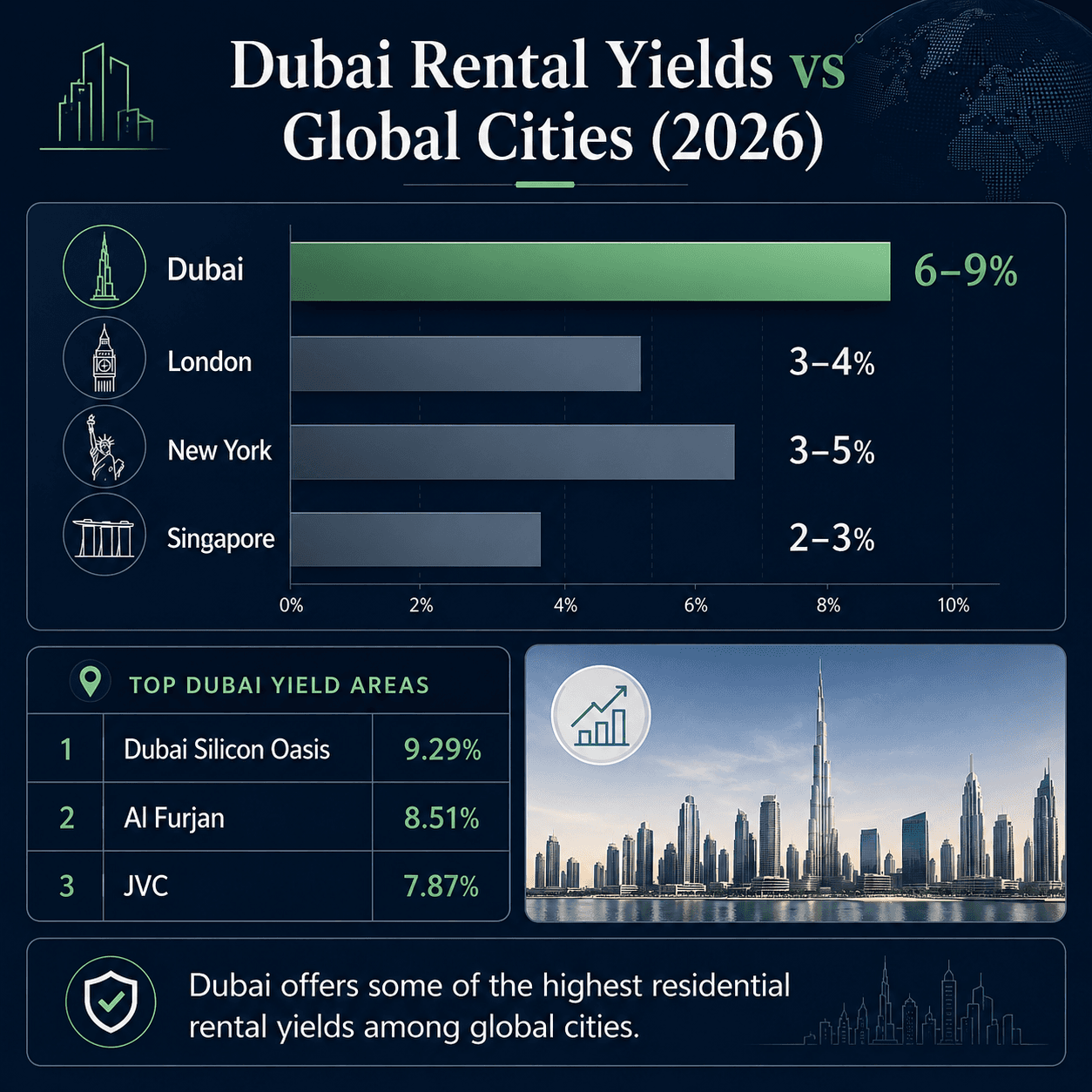 Are Dubai rental yields good in 2026 comparison chart showing Dubai yields higher than London New York and Singapore