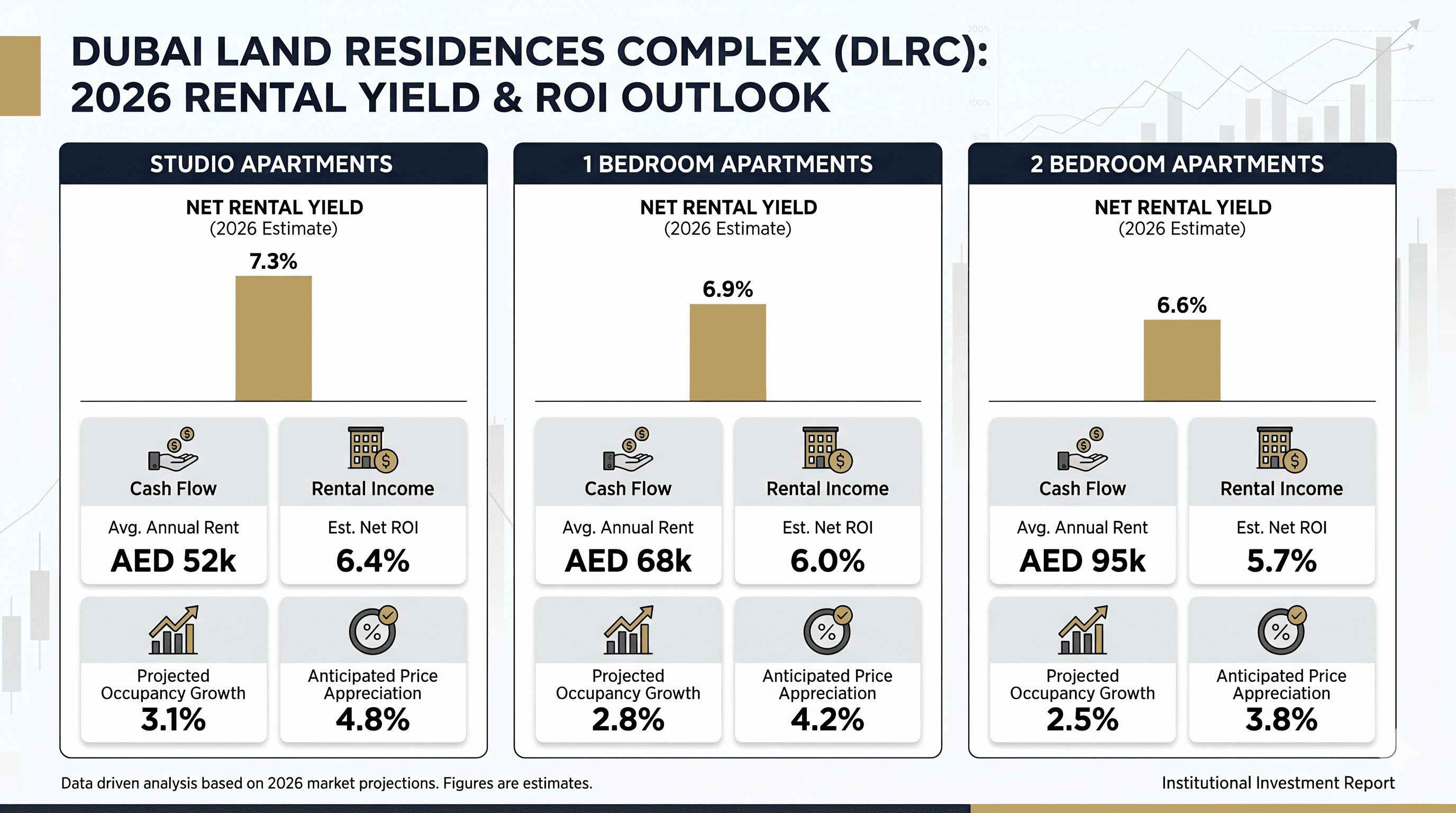 DLRC Dubai rental yield infographic showing ROI, rental income, and apartment investment returns in 2026.