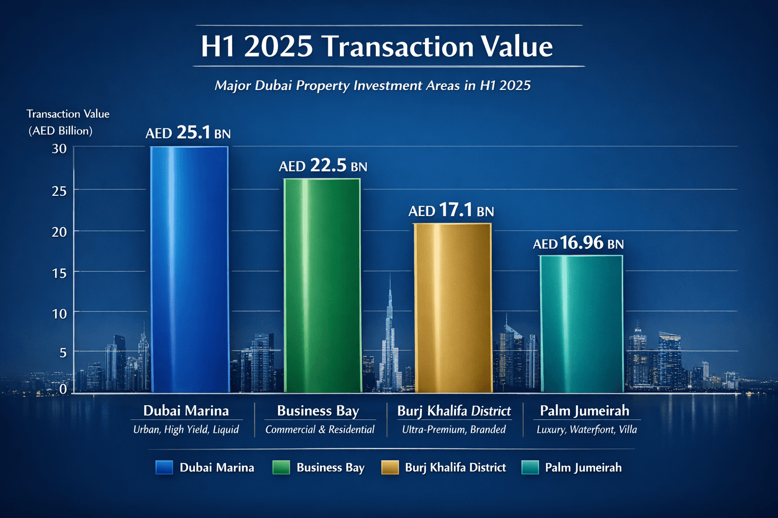 Bar chart showing H1 2025 Dubai real estate transaction values by area: Dubai Marina AED 25.1B, Business Bay AED 22.5B, Burj Khalifa District AED 17.1B, Palm Jumeirah AED 16.96B.
