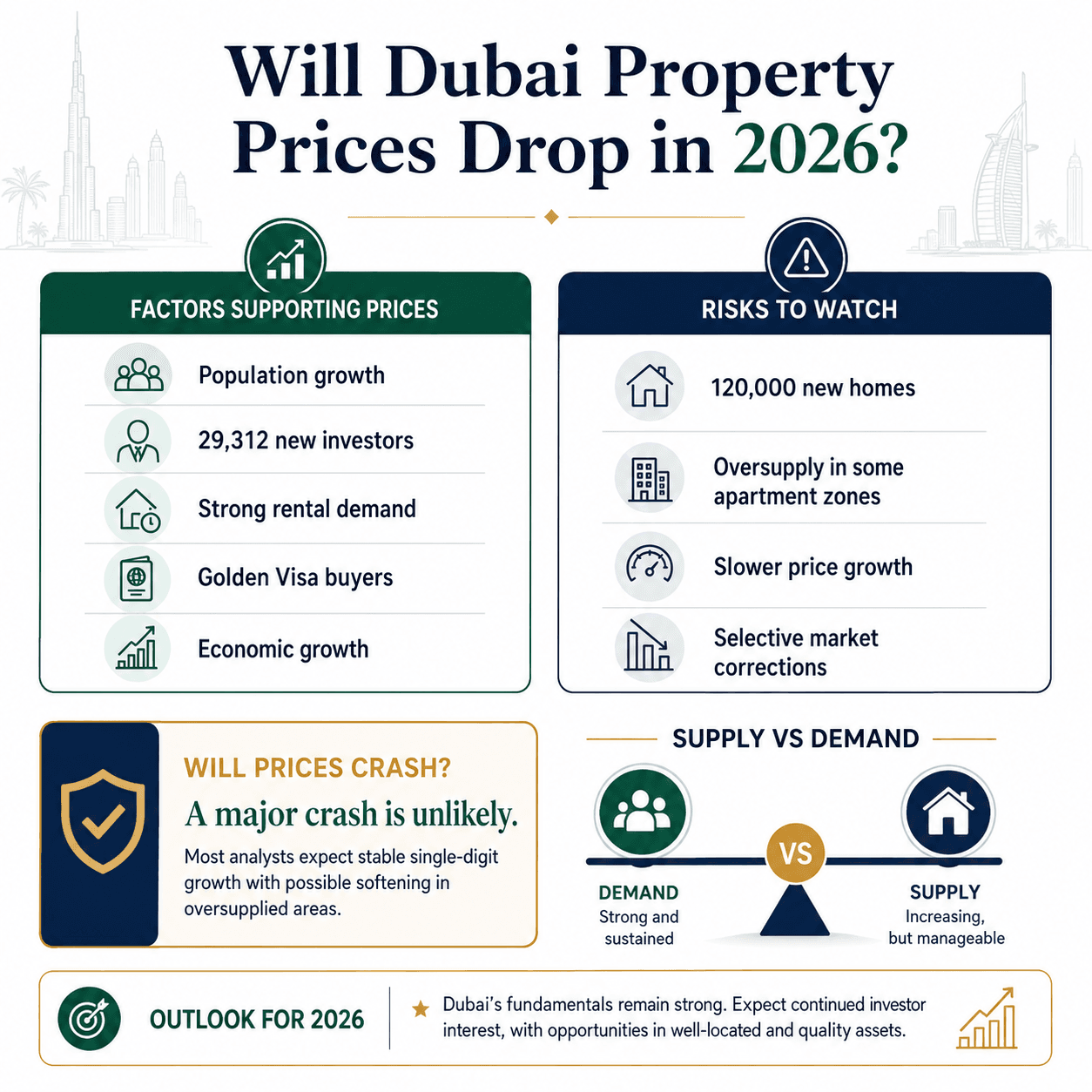 Will Dubai property prices drop in 2026 answer showing supply demand balance and price outlook