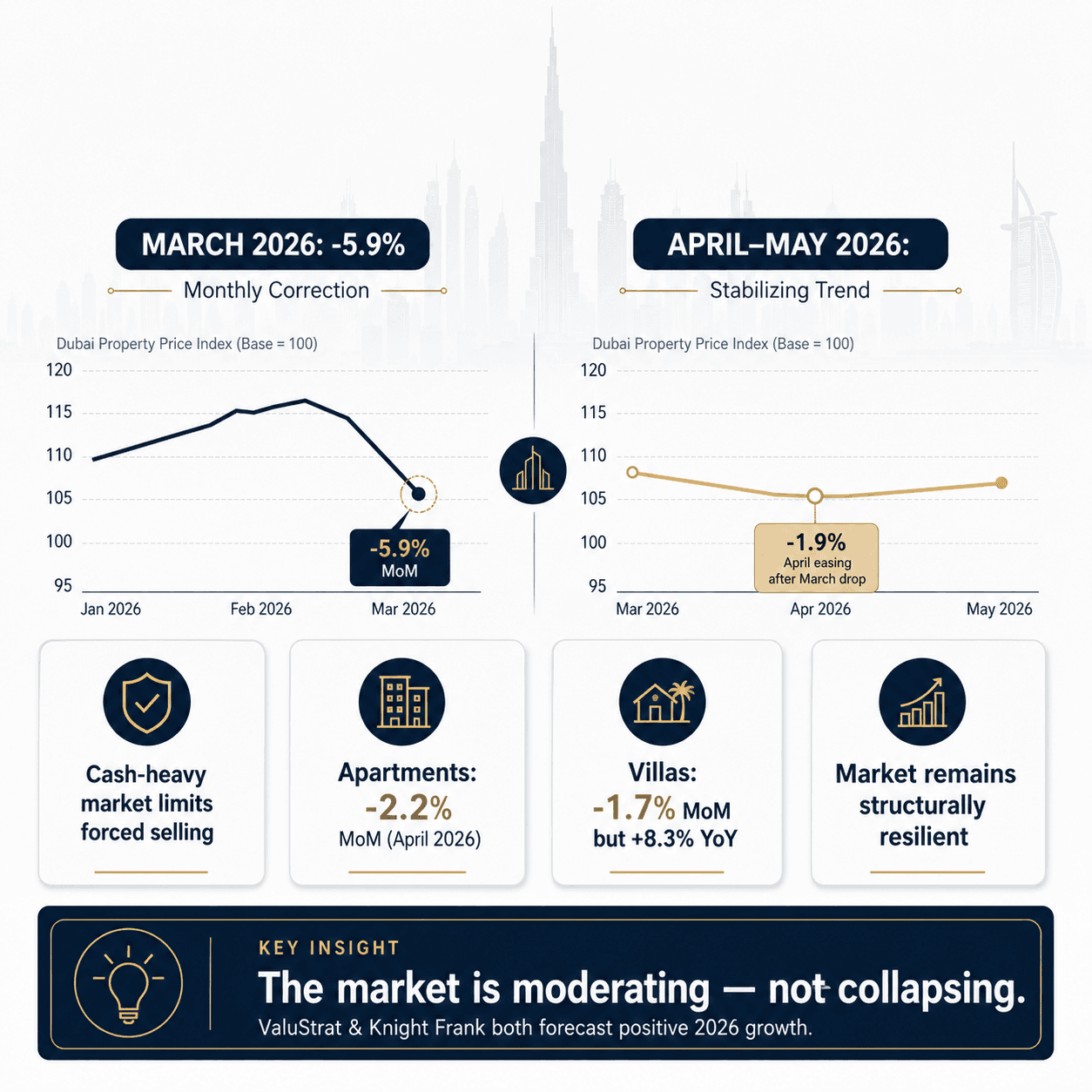 Will Dubai property prices crash in 2026 chart showing temporary correction but continued yearly growth