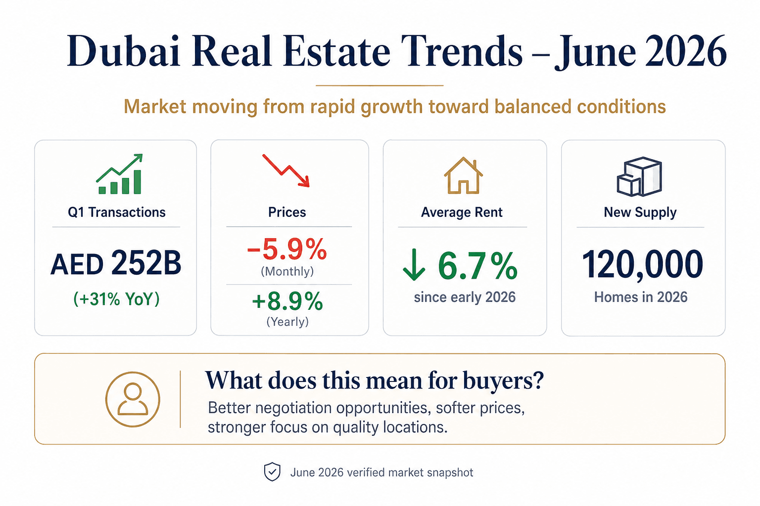 Dubai real estate trends June 2026 showing property prices, rents and market forecast with key statistics